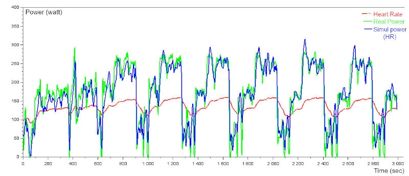 The HR2VP Bike Tracker algorithm converts heart rate into surprisingly accurate power data.